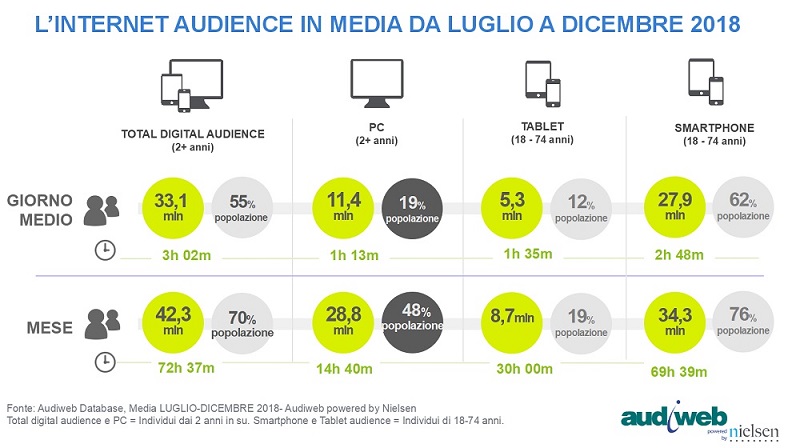 Dati Audiweb: gli Italiani online